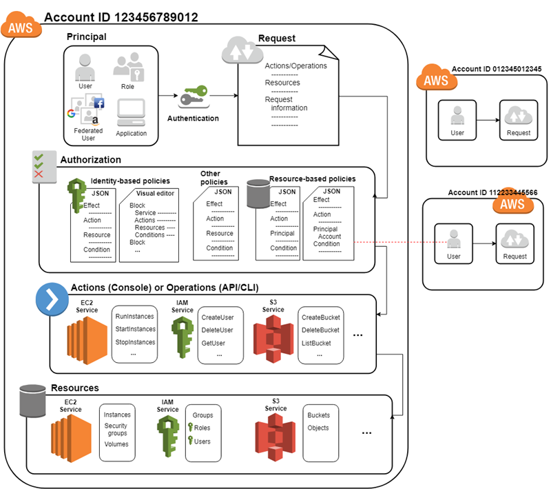 Dieses Diagramm zeigt, wie ein Principal vom IAM-Dienst authentifiziert und autorisiert wird, Aktionen oder Operationen mit anderen AWS Diensten oder Ressourcen auszuführen.